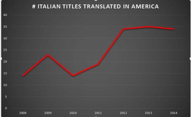 Chart representing the trend of Italian titles translated in America since 2008